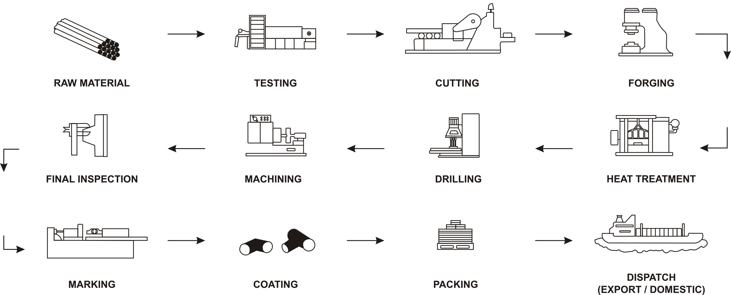 Flow Chart